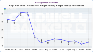 SAN JOSE REAL ESTATE MARKET UPDATE Average Days on Market DECEMBER 2017