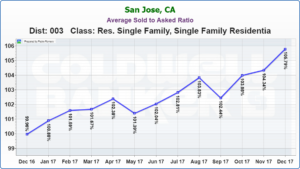 Evergreen San Jose Real Estate Market Update Average Sold to Asked Ratio January 2018