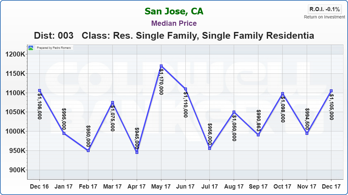 Evergreen San Jose Real Estate Market Update Median Price January 2018
