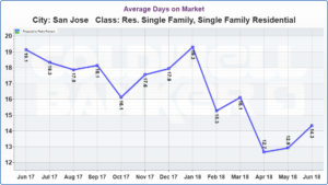 SAN JOSE REAL ESTATE MARKET UPDATE Average Days on Market JULY 2018