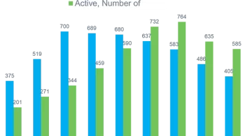 A graph showing the trend of housing market inventory categorized by the number of new listings & active listings in San Jose in 2022.